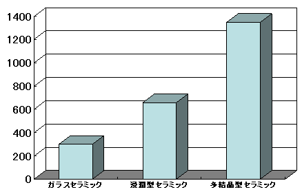 強度のグラフ